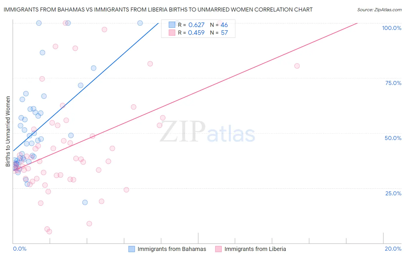 Immigrants from Bahamas vs Immigrants from Liberia Births to Unmarried Women