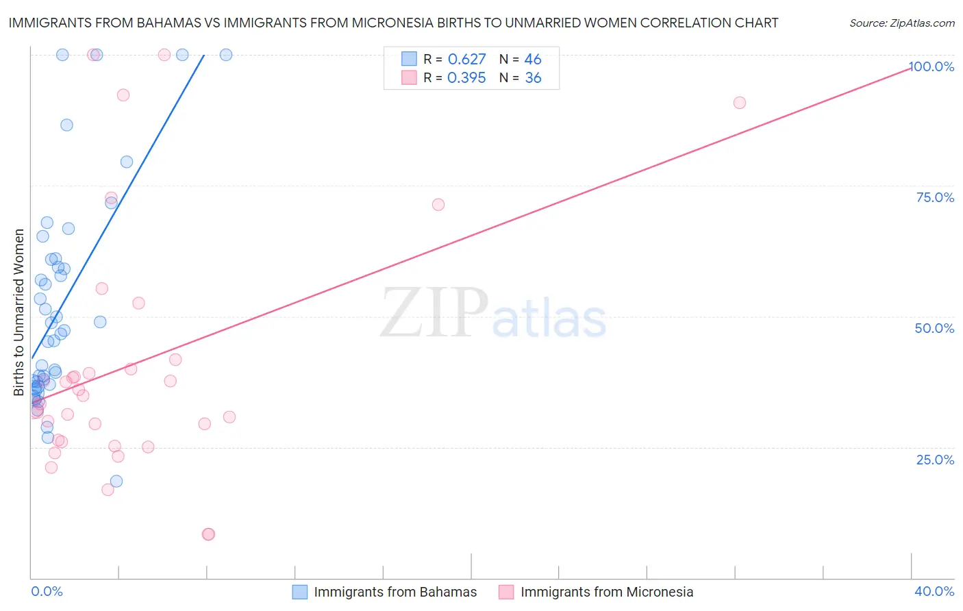 Immigrants from Bahamas vs Immigrants from Micronesia Births to Unmarried Women