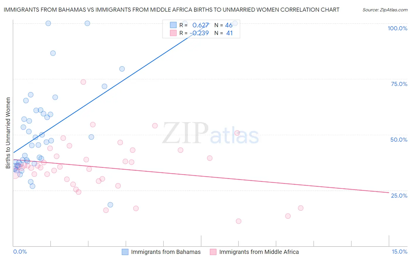 Immigrants from Bahamas vs Immigrants from Middle Africa Births to Unmarried Women
