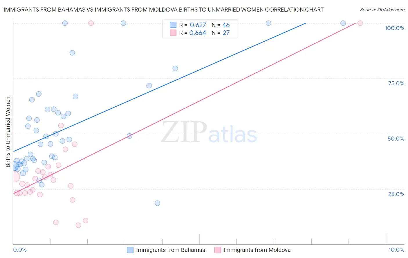 Immigrants from Bahamas vs Immigrants from Moldova Births to Unmarried Women