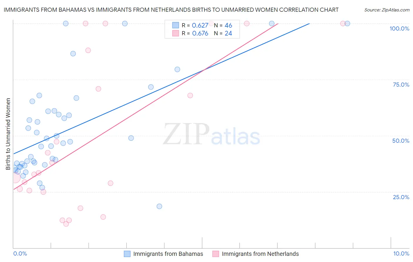 Immigrants from Bahamas vs Immigrants from Netherlands Births to Unmarried Women