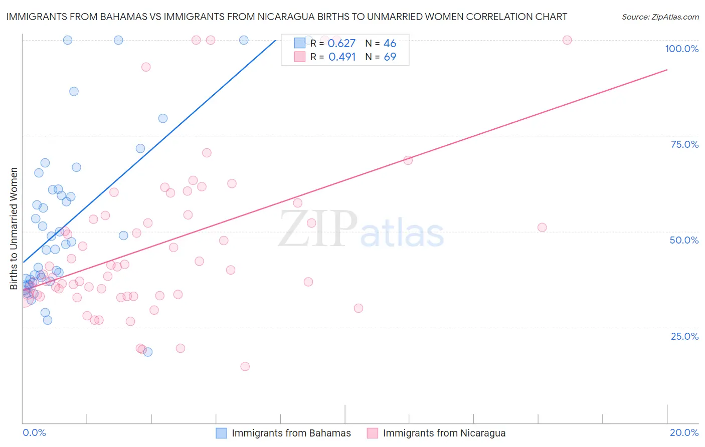 Immigrants from Bahamas vs Immigrants from Nicaragua Births to Unmarried Women