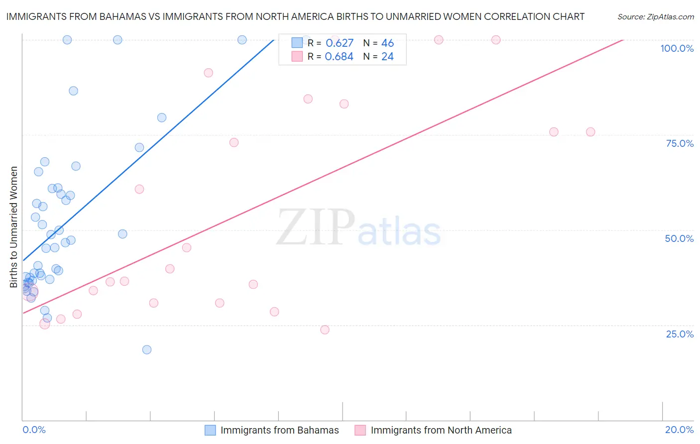 Immigrants from Bahamas vs Immigrants from North America Births to Unmarried Women
