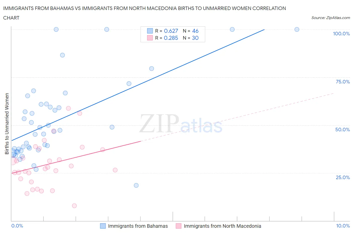 Immigrants from Bahamas vs Immigrants from North Macedonia Births to Unmarried Women