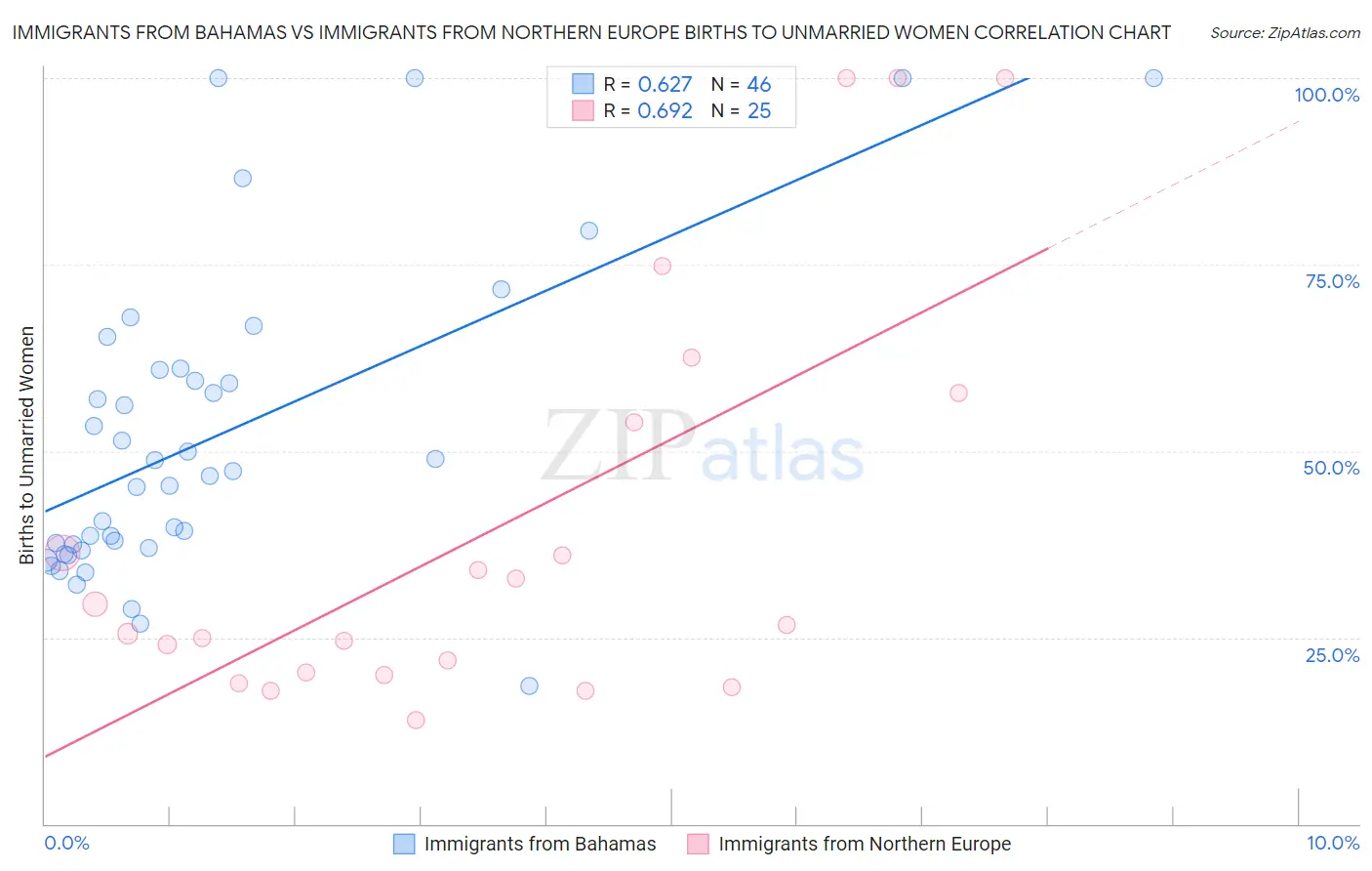 Immigrants from Bahamas vs Immigrants from Northern Europe Births to Unmarried Women