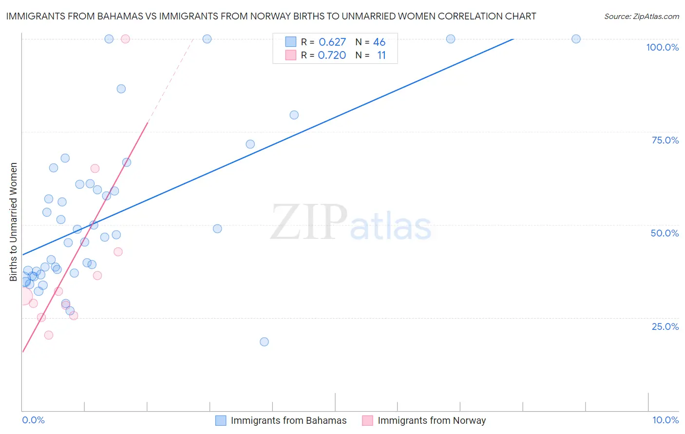Immigrants from Bahamas vs Immigrants from Norway Births to Unmarried Women