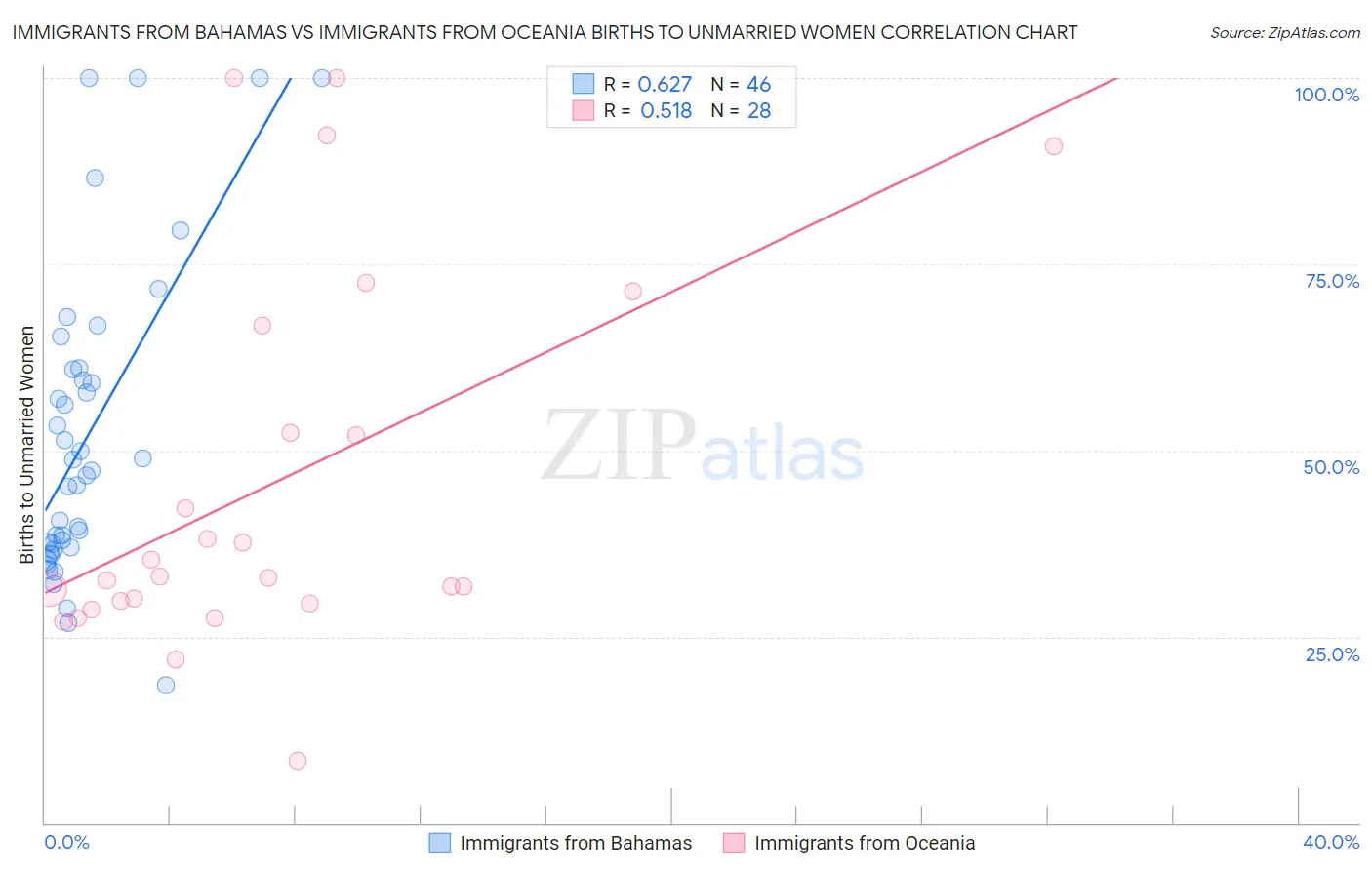 Immigrants from Bahamas vs Immigrants from Oceania Births to Unmarried Women
