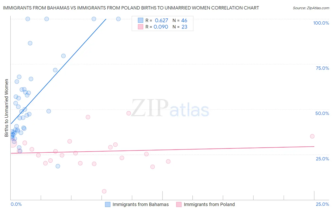 Immigrants from Bahamas vs Immigrants from Poland Births to Unmarried Women