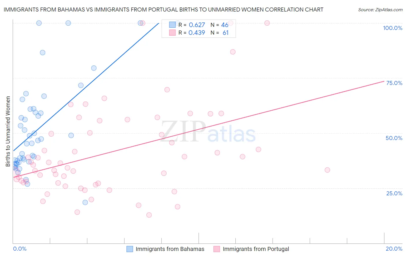 Immigrants from Bahamas vs Immigrants from Portugal Births to Unmarried Women