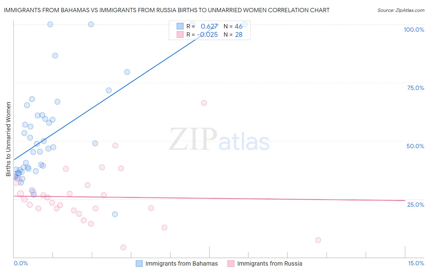 Immigrants from Bahamas vs Immigrants from Russia Births to Unmarried Women