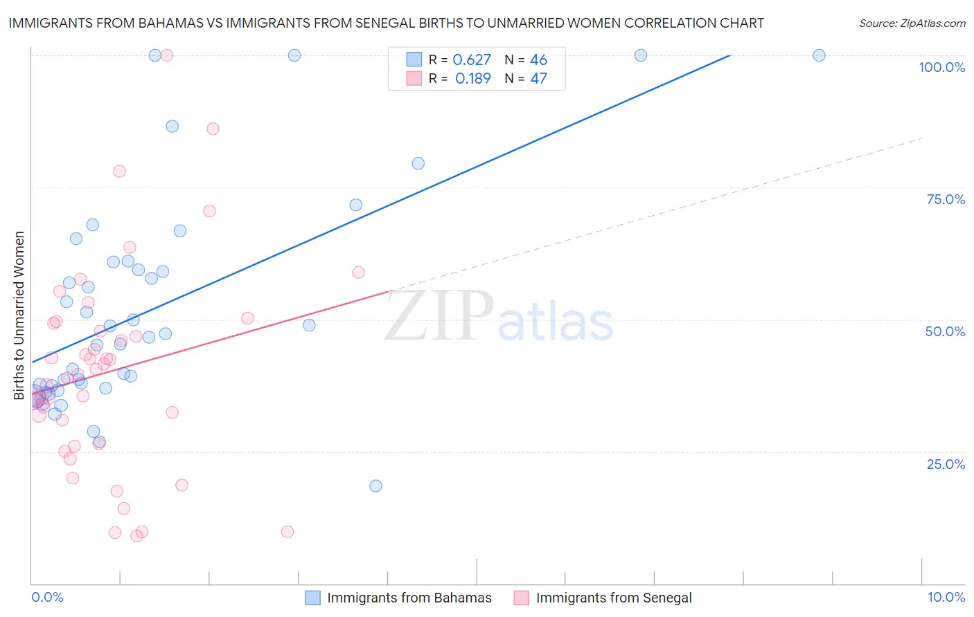 Immigrants from Bahamas vs Immigrants from Senegal Births to Unmarried Women