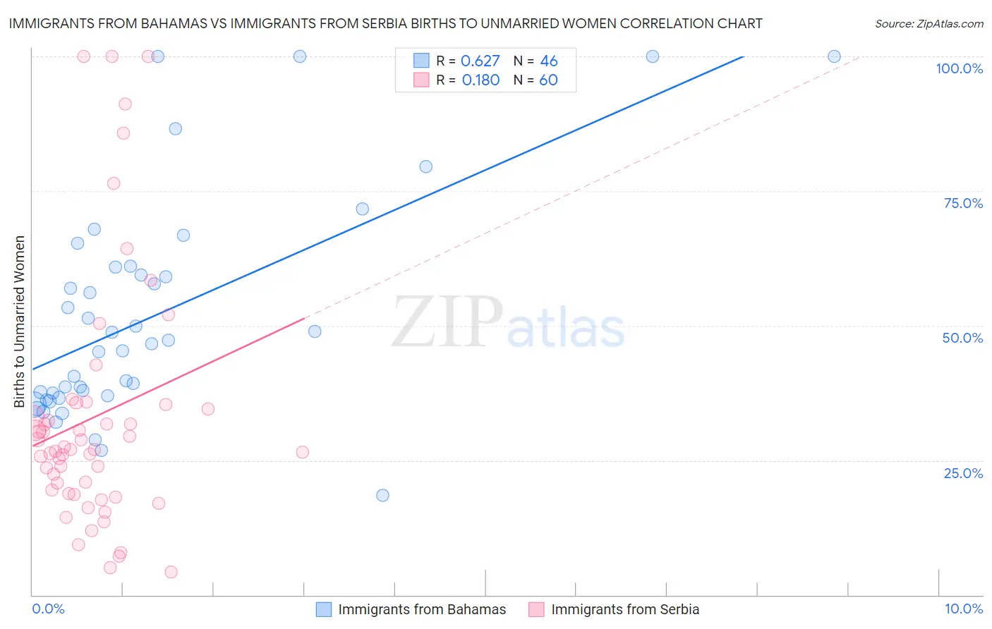 Immigrants from Bahamas vs Immigrants from Serbia Births to Unmarried Women
