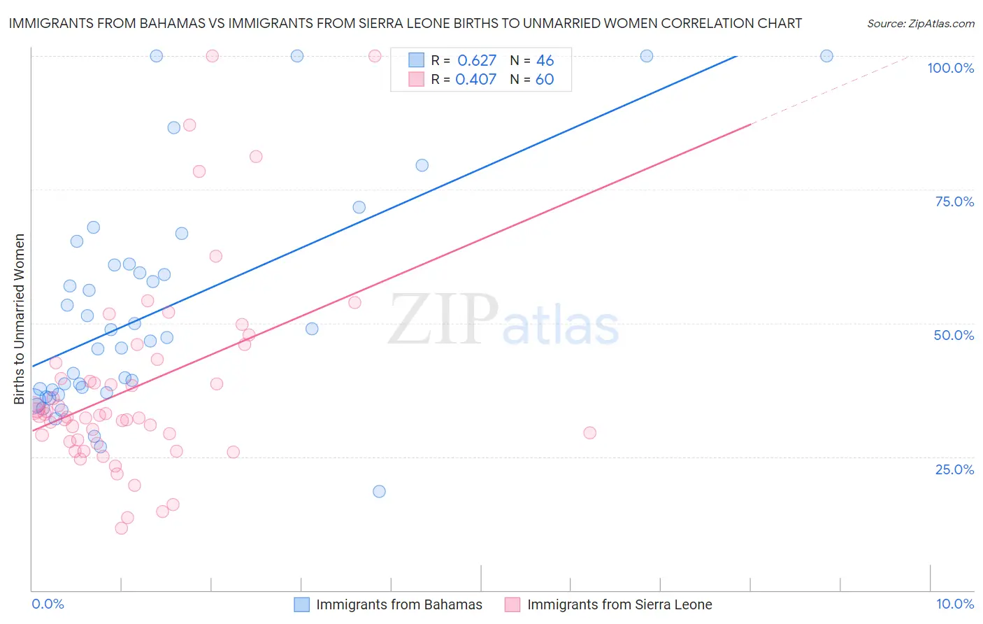 Immigrants from Bahamas vs Immigrants from Sierra Leone Births to Unmarried Women