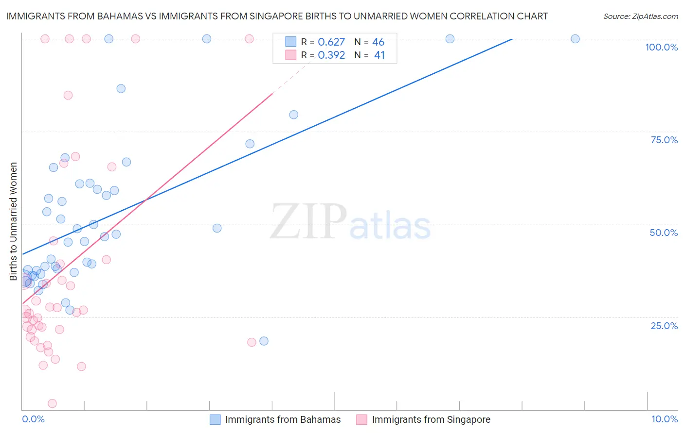 Immigrants from Bahamas vs Immigrants from Singapore Births to Unmarried Women