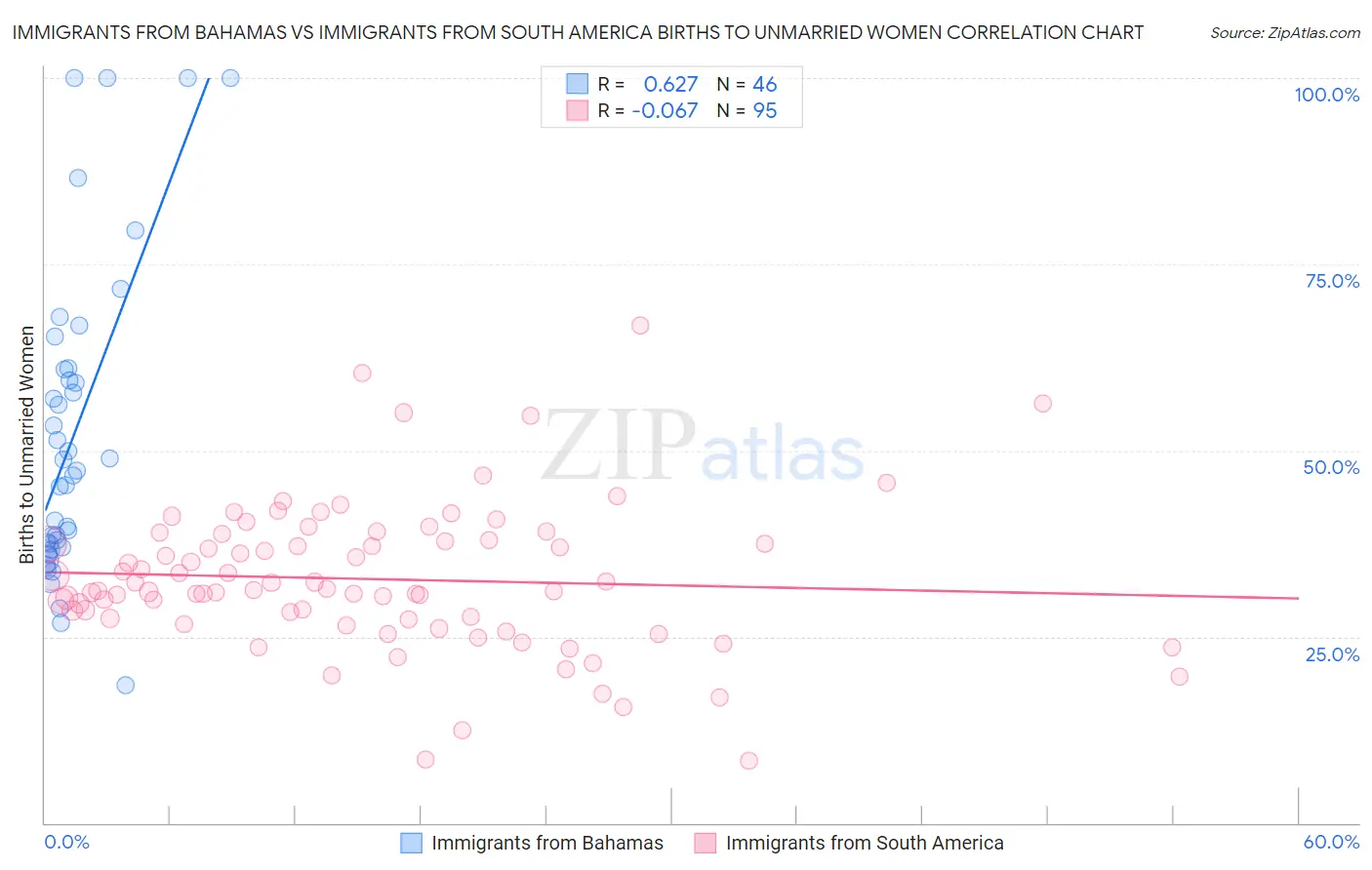 Immigrants from Bahamas vs Immigrants from South America Births to Unmarried Women