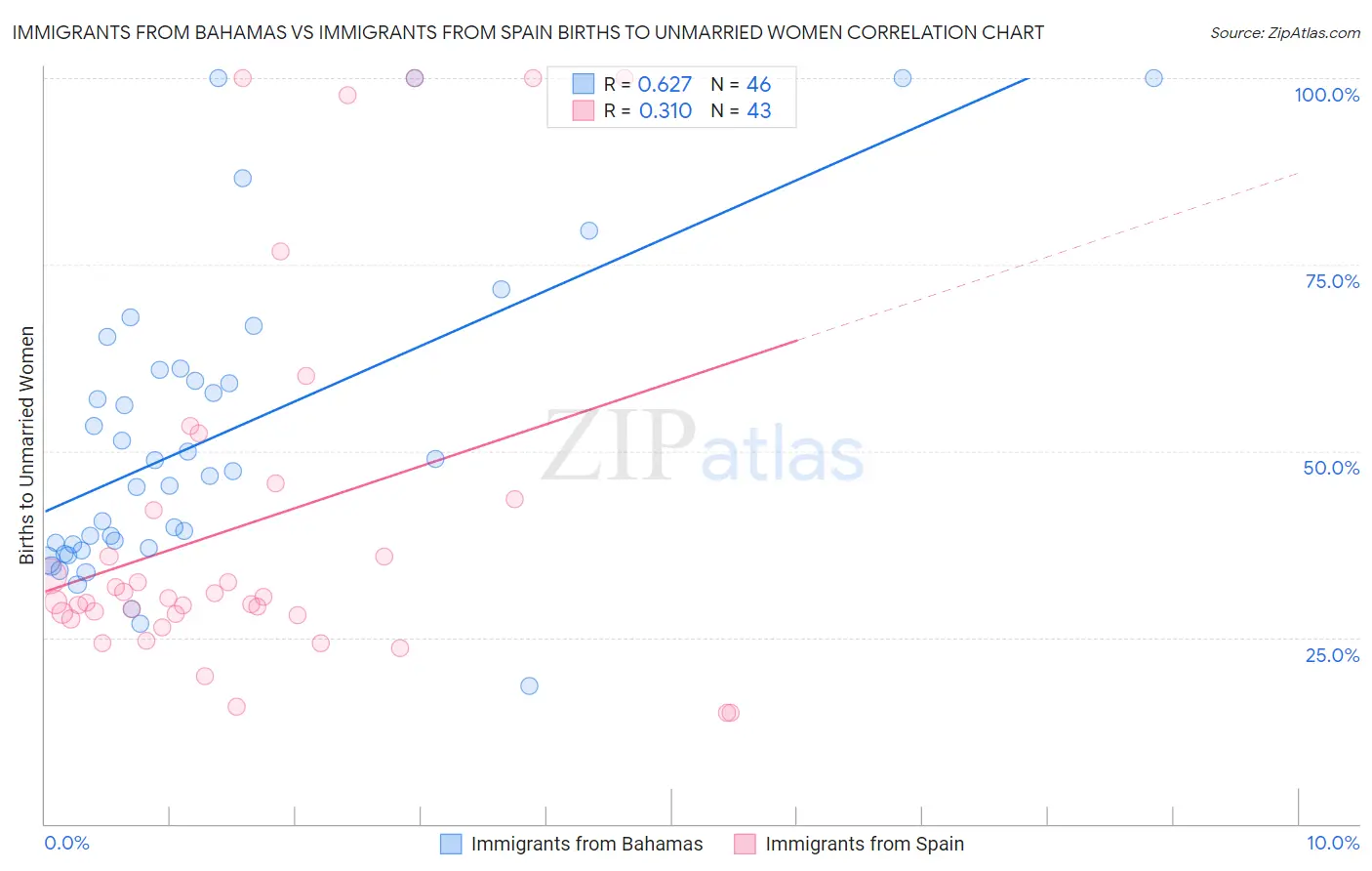 Immigrants from Bahamas vs Immigrants from Spain Births to Unmarried Women