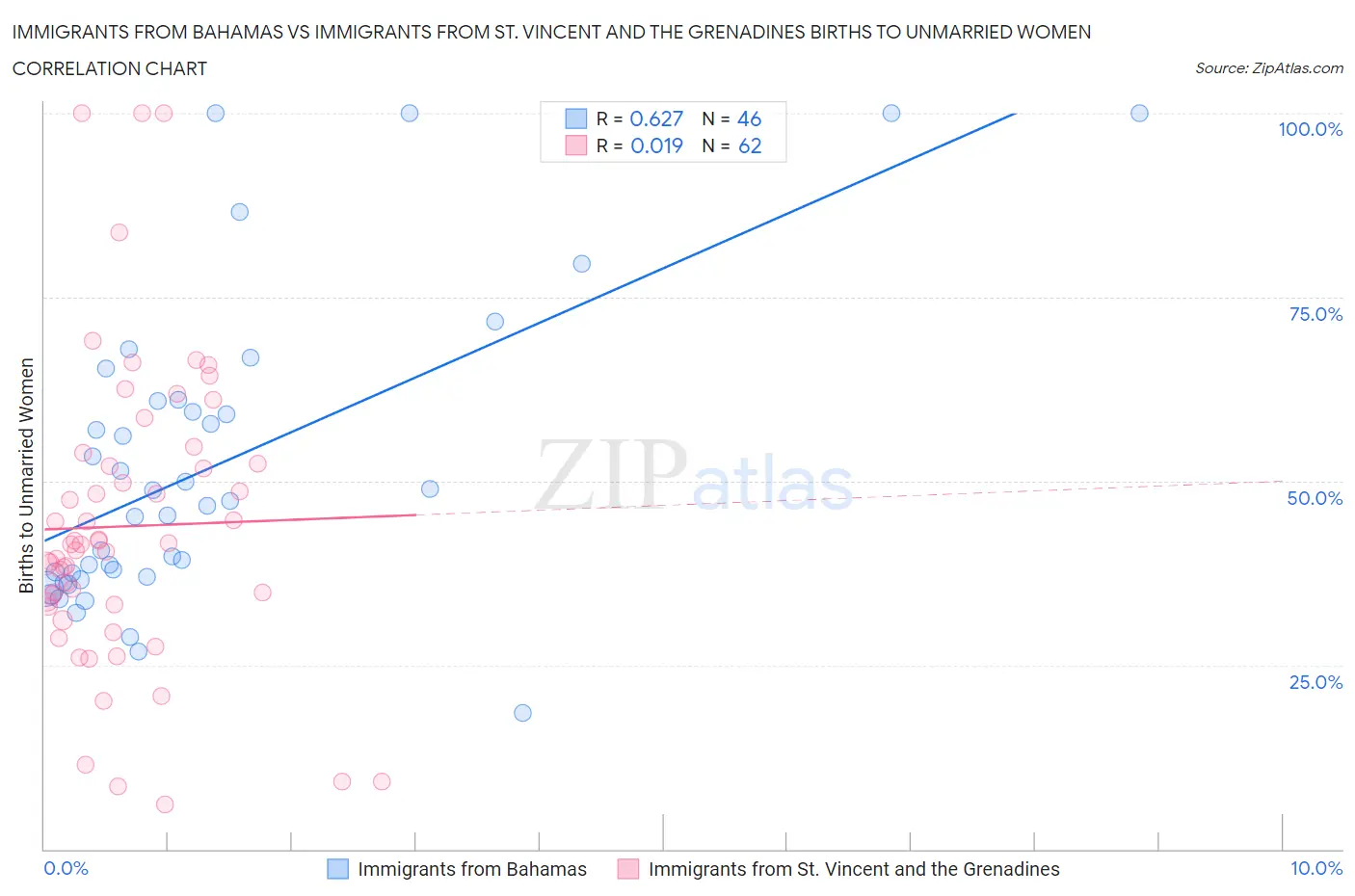 Immigrants from Bahamas vs Immigrants from St. Vincent and the Grenadines Births to Unmarried Women