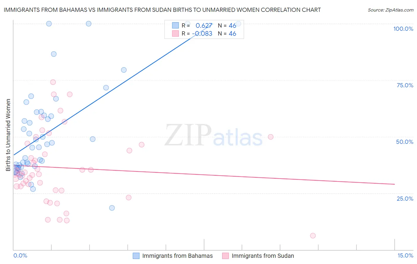 Immigrants from Bahamas vs Immigrants from Sudan Births to Unmarried Women