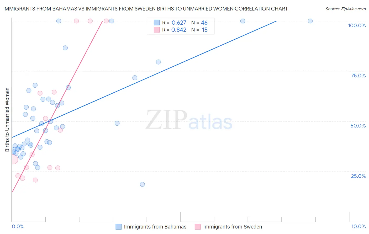 Immigrants from Bahamas vs Immigrants from Sweden Births to Unmarried Women