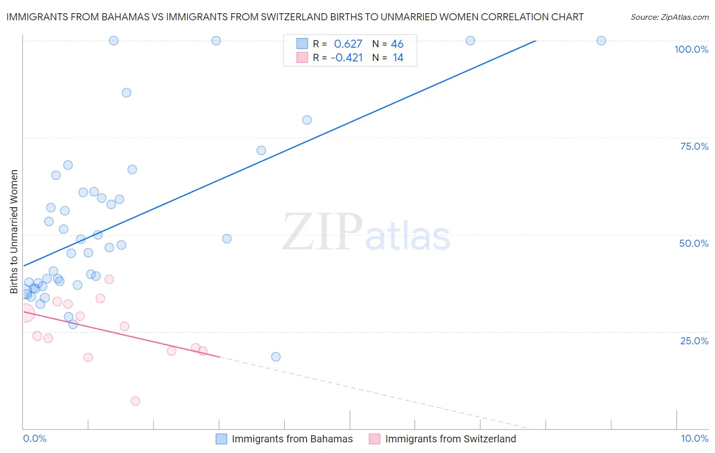 Immigrants from Bahamas vs Immigrants from Switzerland Births to Unmarried Women