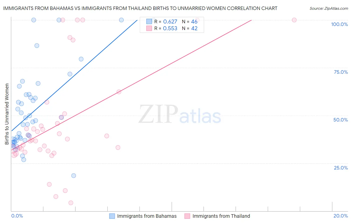 Immigrants from Bahamas vs Immigrants from Thailand Births to Unmarried Women