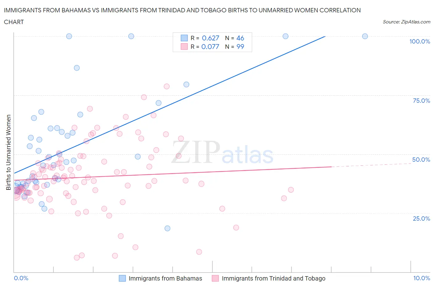 Immigrants from Bahamas vs Immigrants from Trinidad and Tobago Births to Unmarried Women