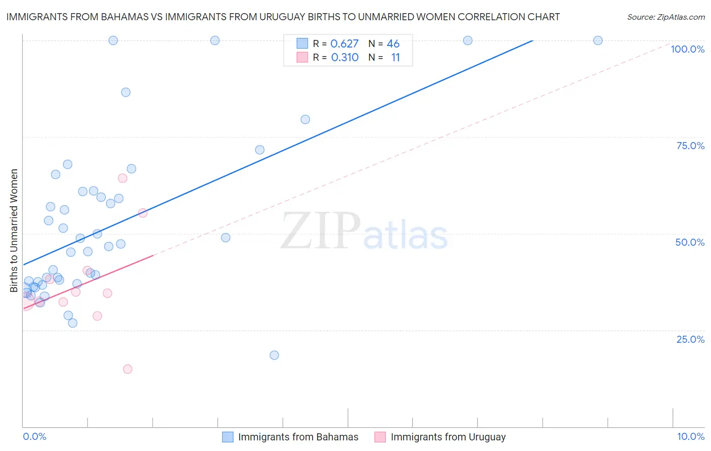 Immigrants from Bahamas vs Immigrants from Uruguay Births to Unmarried Women