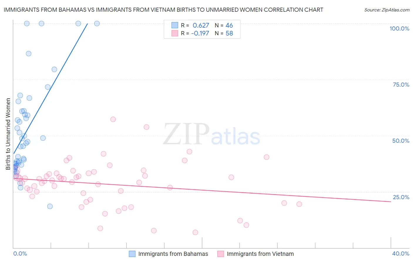 Immigrants from Bahamas vs Immigrants from Vietnam Births to Unmarried Women