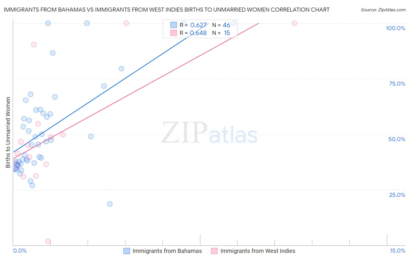 Immigrants from Bahamas vs Immigrants from West Indies Births to Unmarried Women