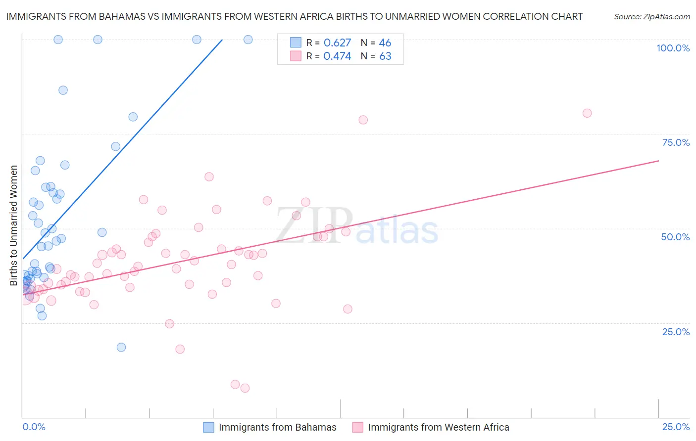 Immigrants from Bahamas vs Immigrants from Western Africa Births to Unmarried Women