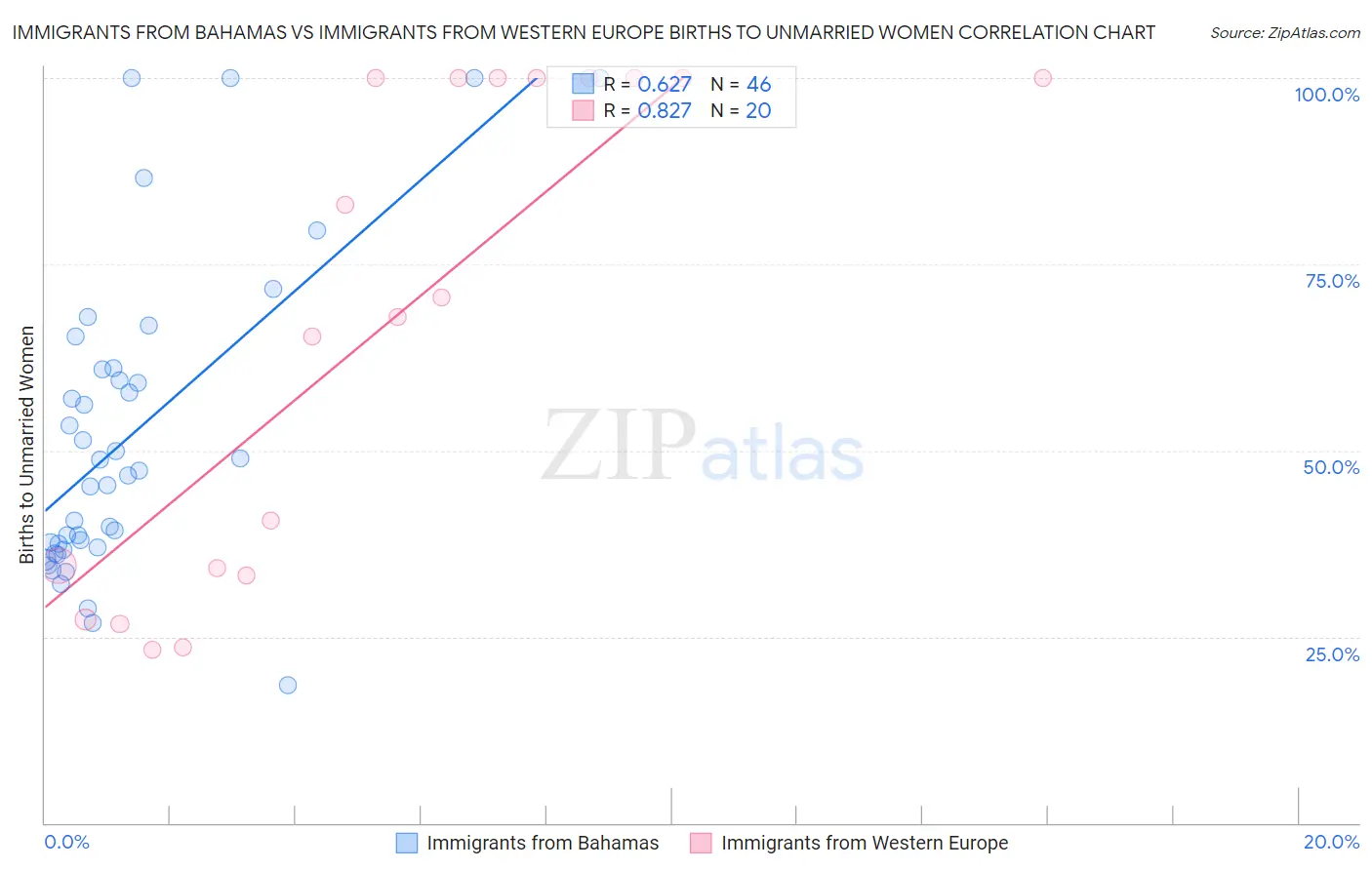Immigrants from Bahamas vs Immigrants from Western Europe Births to Unmarried Women