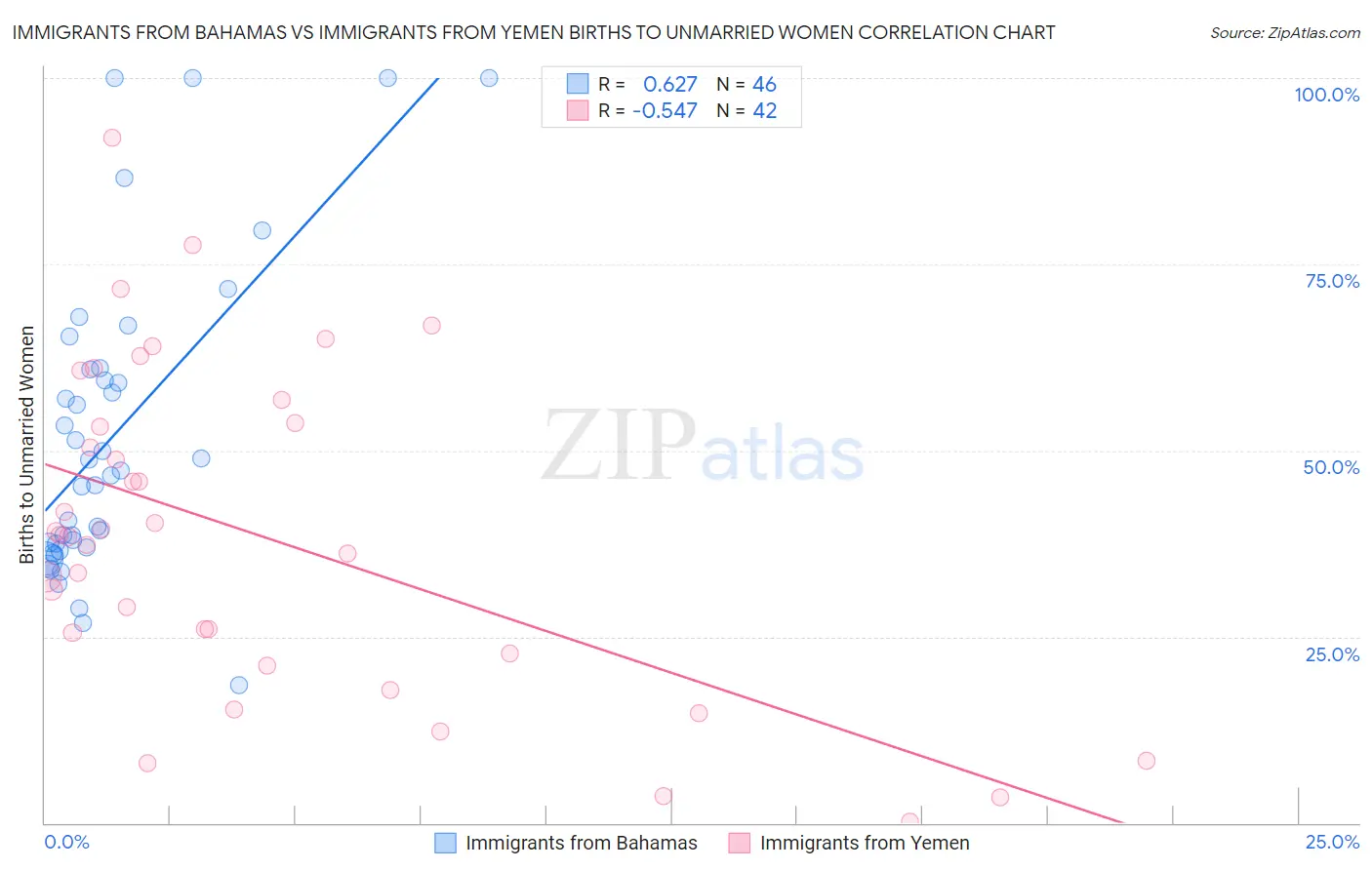 Immigrants from Bahamas vs Immigrants from Yemen Births to Unmarried Women
