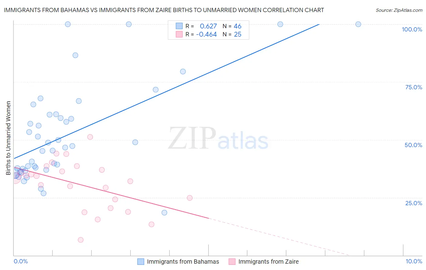 Immigrants from Bahamas vs Immigrants from Zaire Births to Unmarried Women
