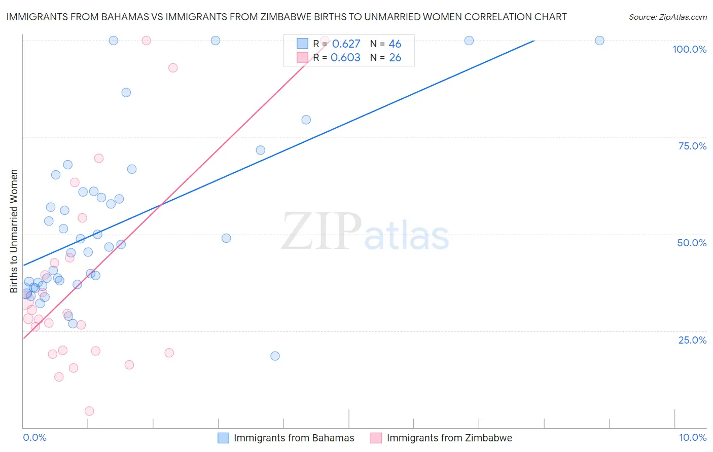 Immigrants from Bahamas vs Immigrants from Zimbabwe Births to Unmarried Women