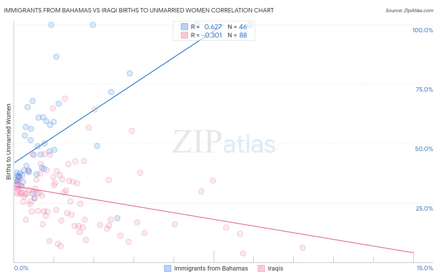 Immigrants from Bahamas vs Iraqi Births to Unmarried Women