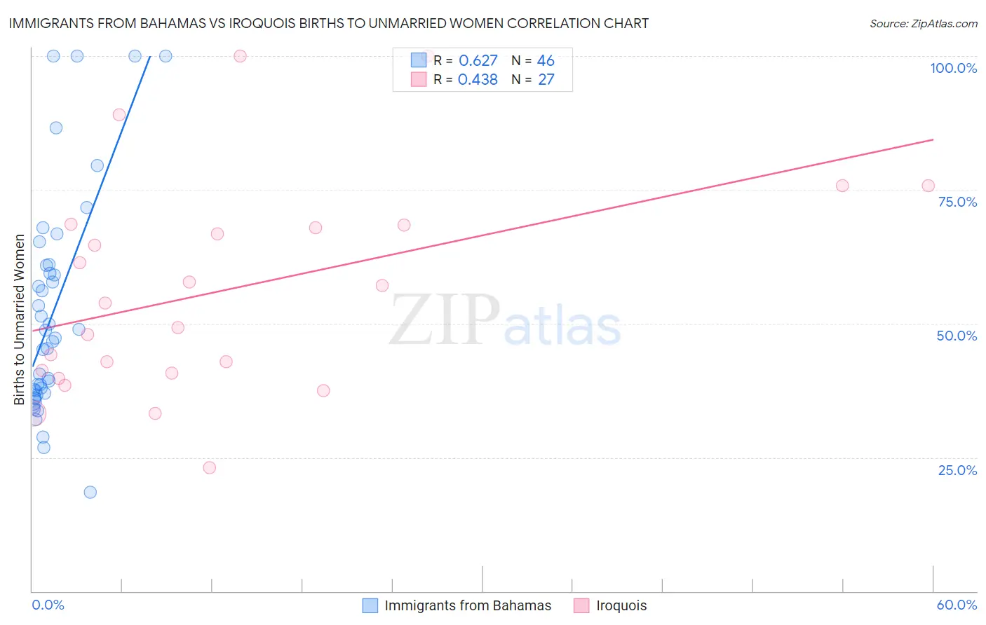 Immigrants from Bahamas vs Iroquois Births to Unmarried Women