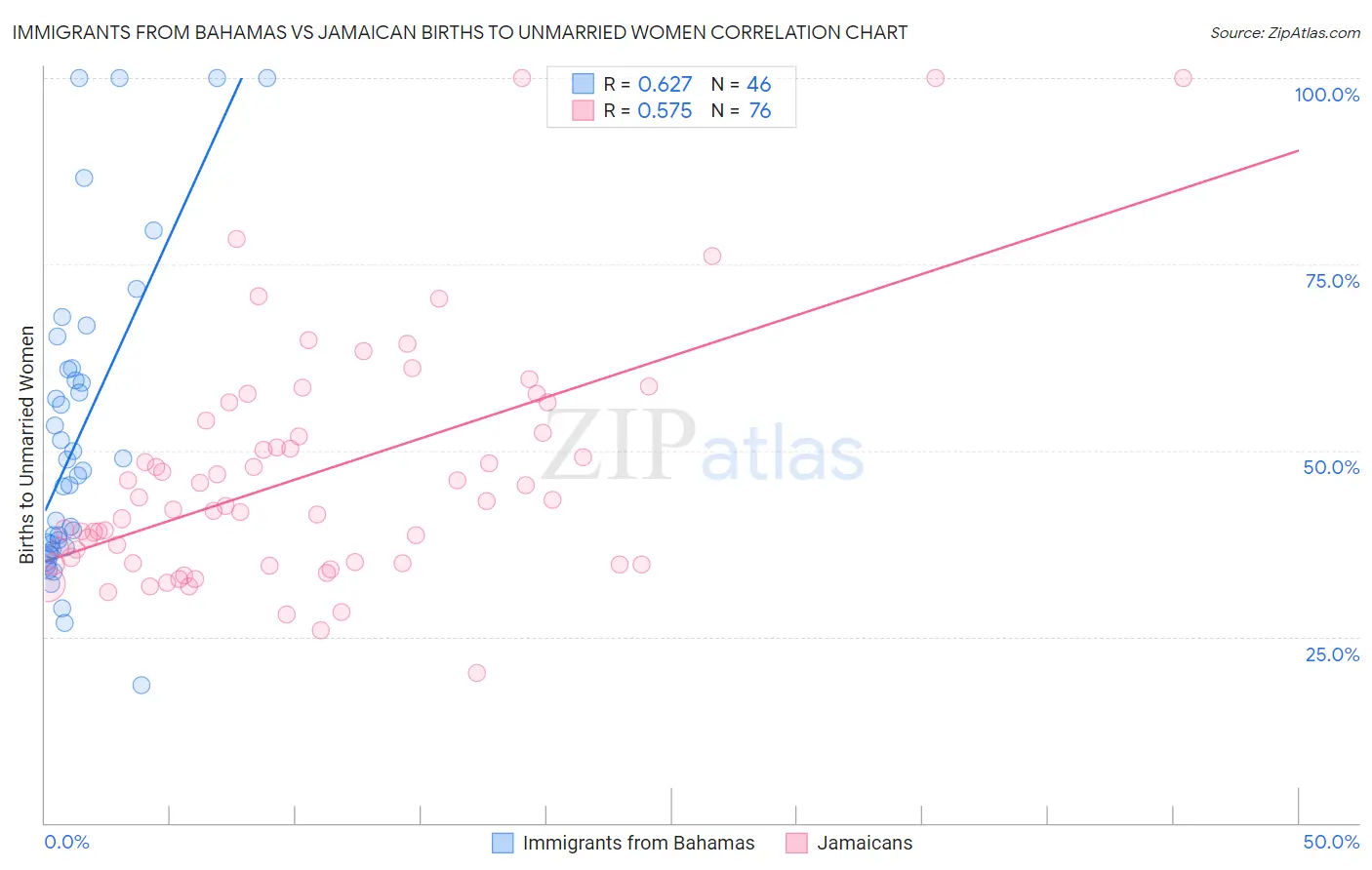 Immigrants from Bahamas vs Jamaican Births to Unmarried Women