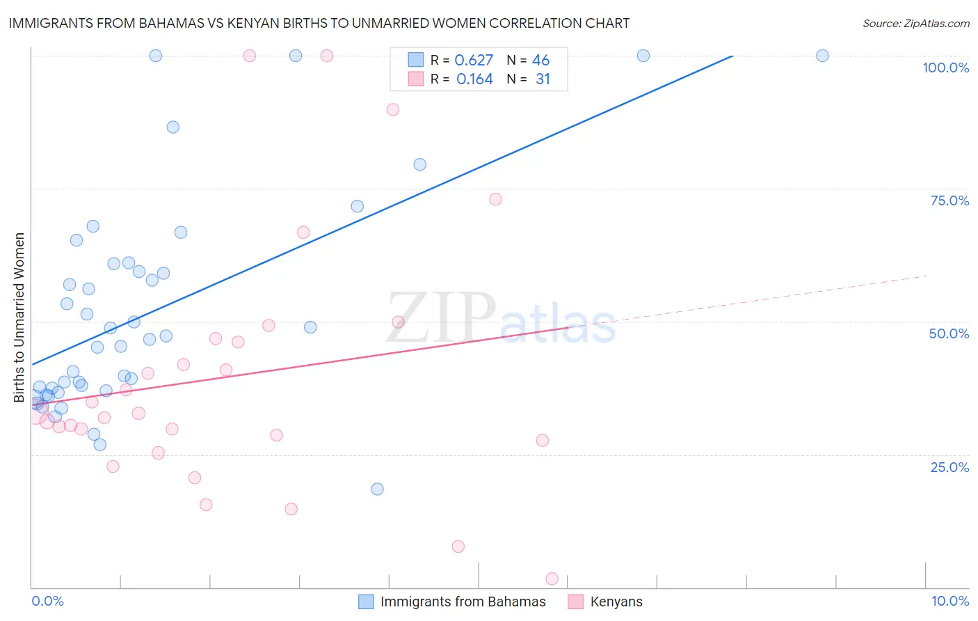 Immigrants from Bahamas vs Kenyan Births to Unmarried Women