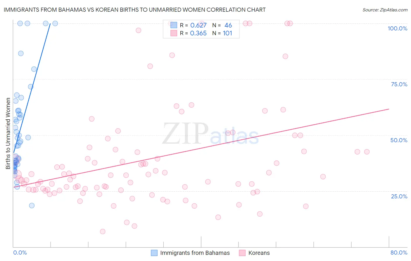 Immigrants from Bahamas vs Korean Births to Unmarried Women