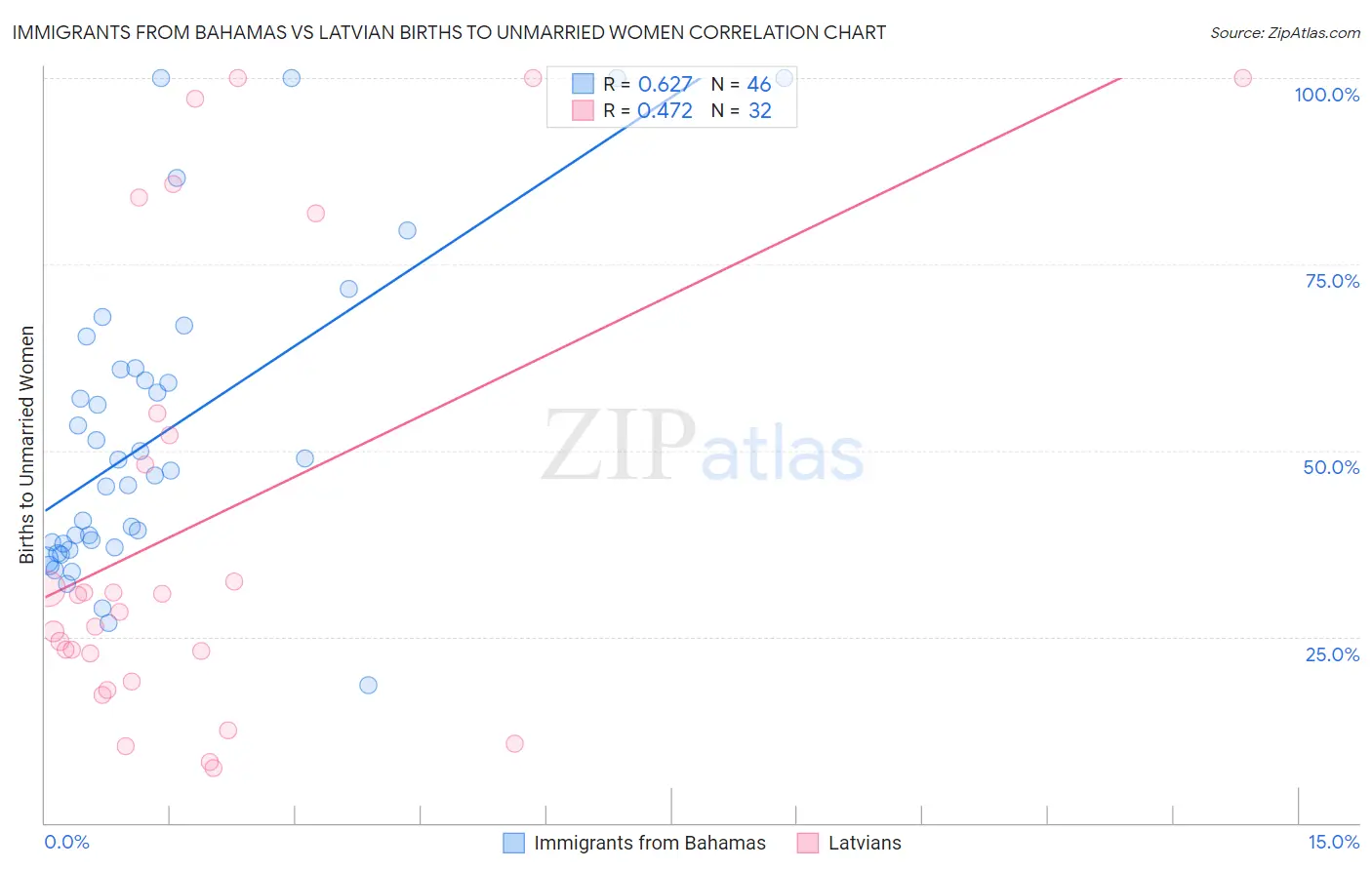 Immigrants from Bahamas vs Latvian Births to Unmarried Women