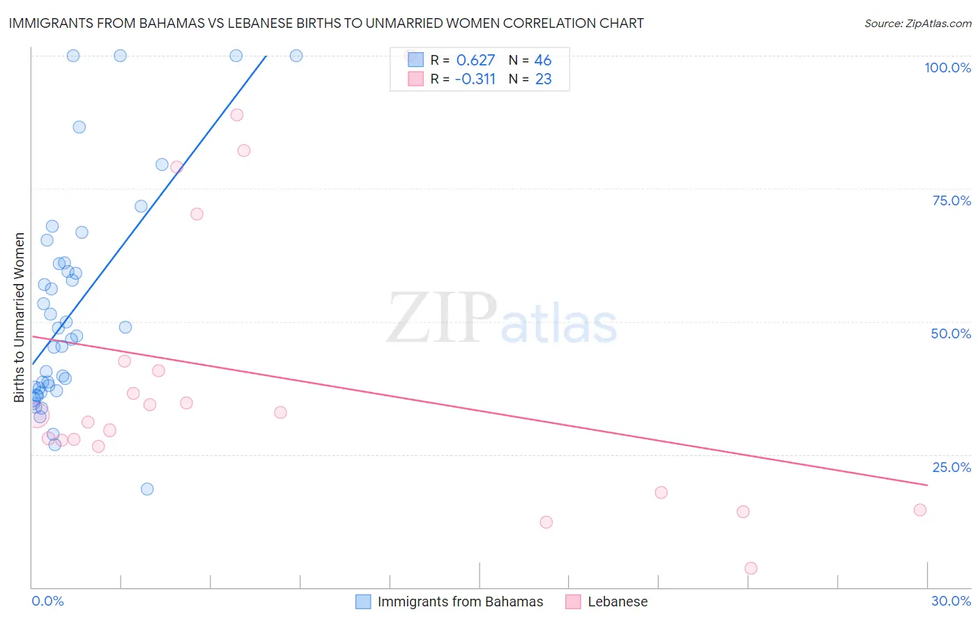 Immigrants from Bahamas vs Lebanese Births to Unmarried Women
