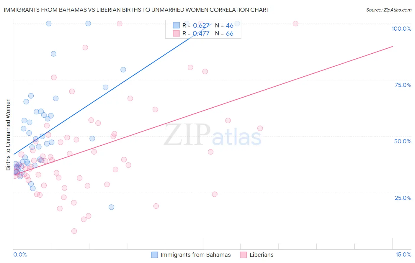 Immigrants from Bahamas vs Liberian Births to Unmarried Women
