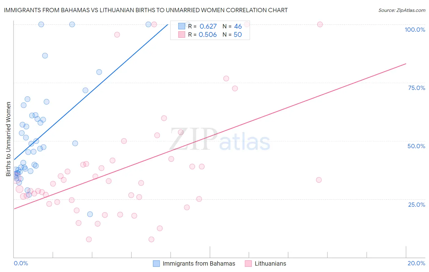 Immigrants from Bahamas vs Lithuanian Births to Unmarried Women