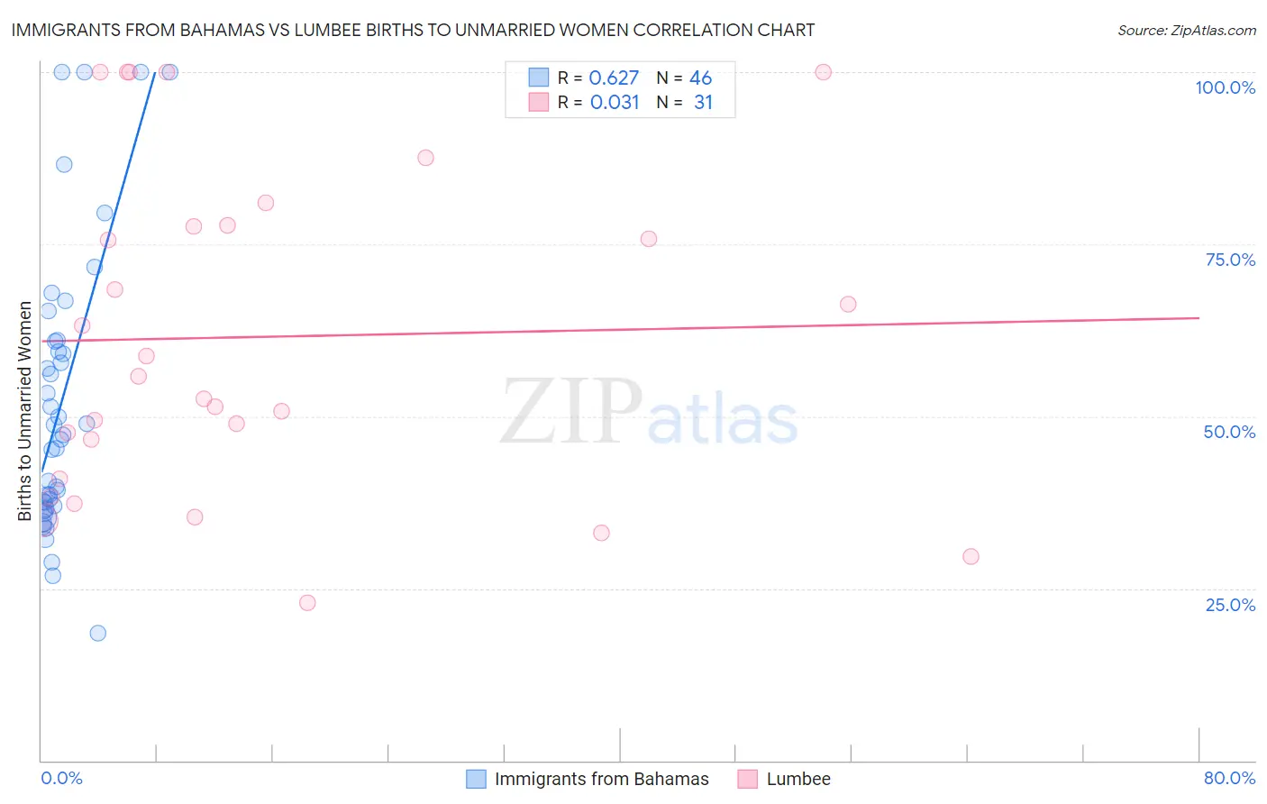 Immigrants from Bahamas vs Lumbee Births to Unmarried Women