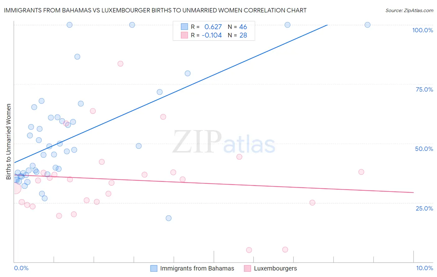 Immigrants from Bahamas vs Luxembourger Births to Unmarried Women