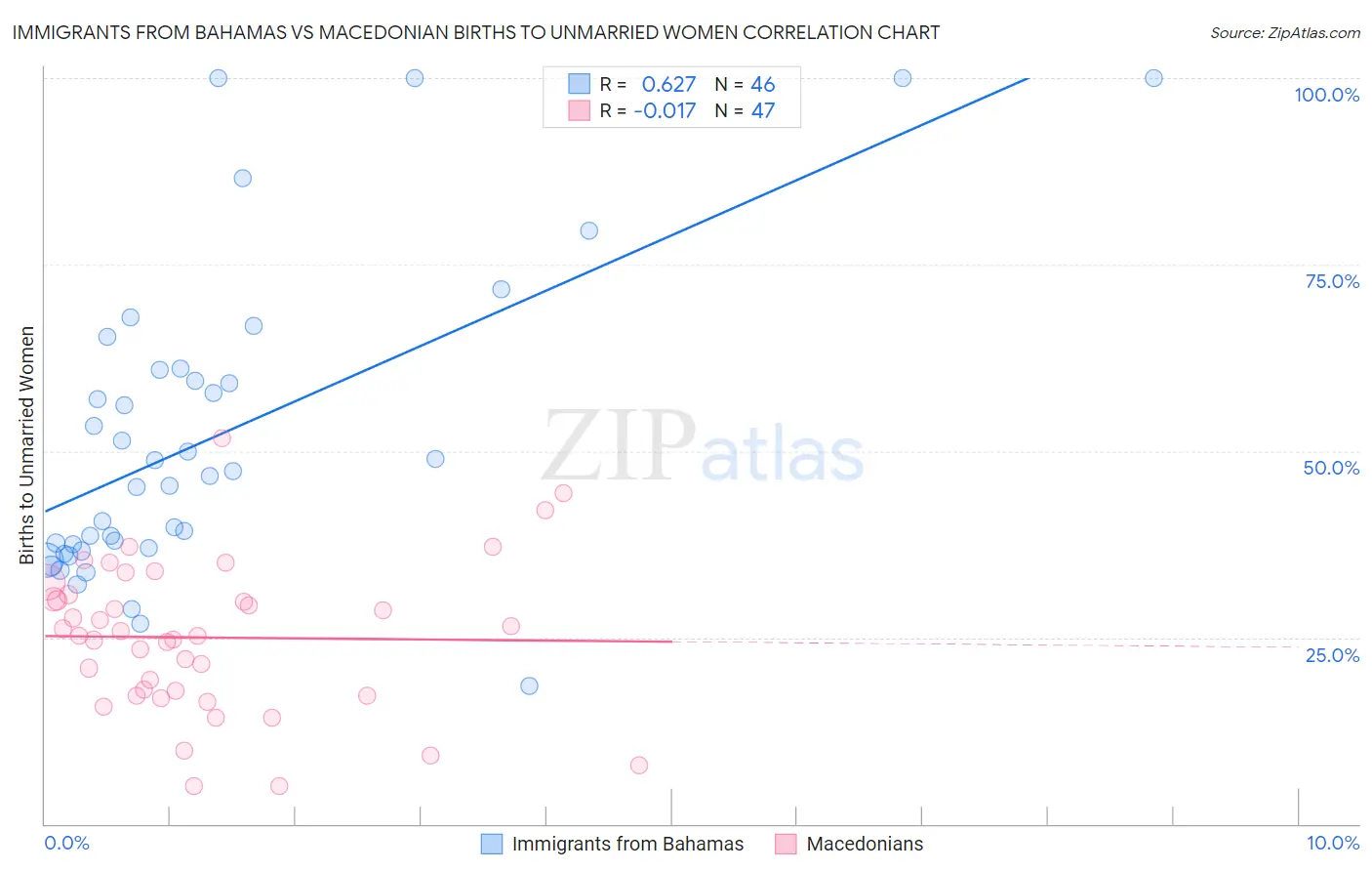 Immigrants from Bahamas vs Macedonian Births to Unmarried Women