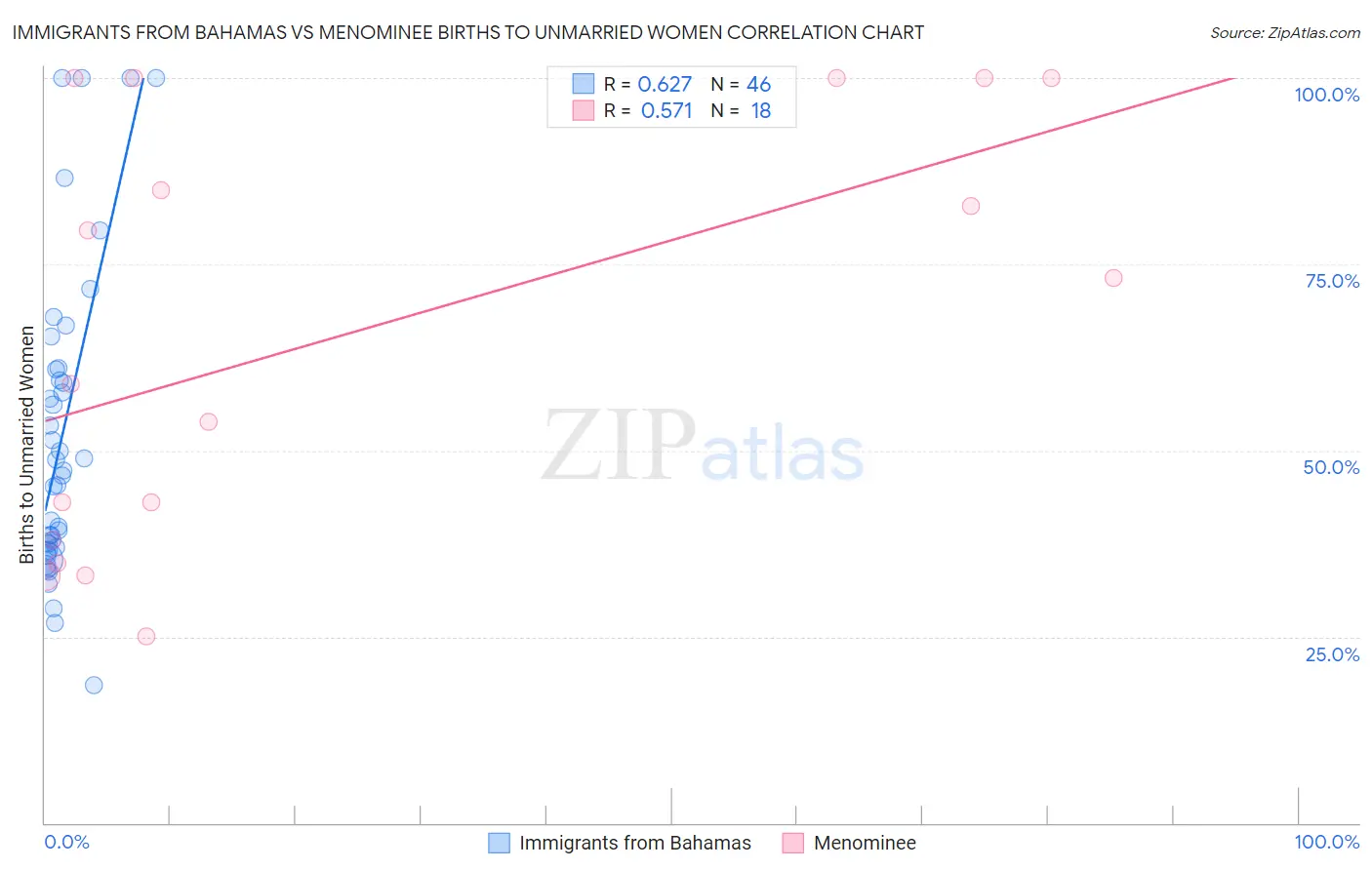 Immigrants from Bahamas vs Menominee Births to Unmarried Women