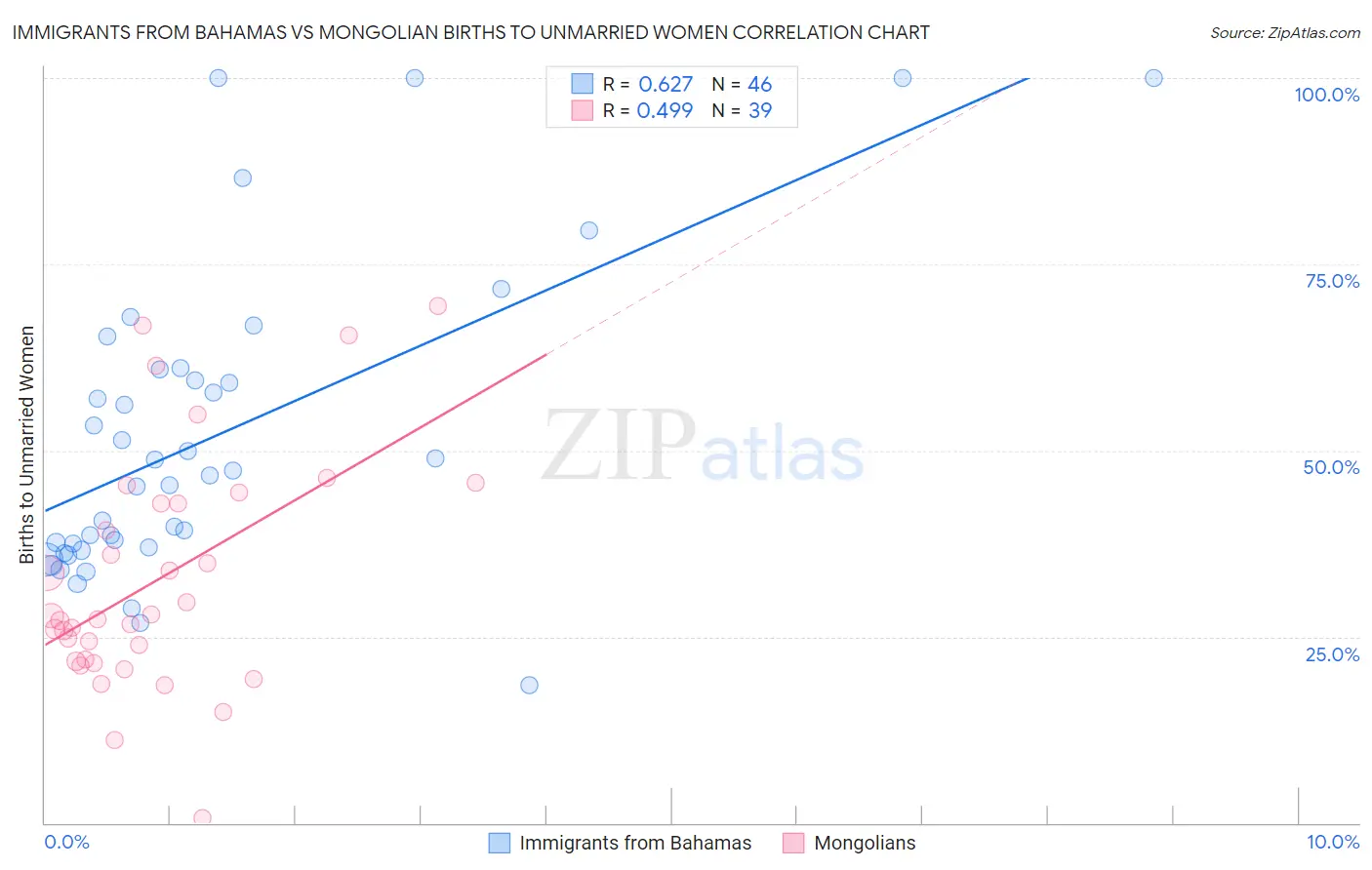 Immigrants from Bahamas vs Mongolian Births to Unmarried Women