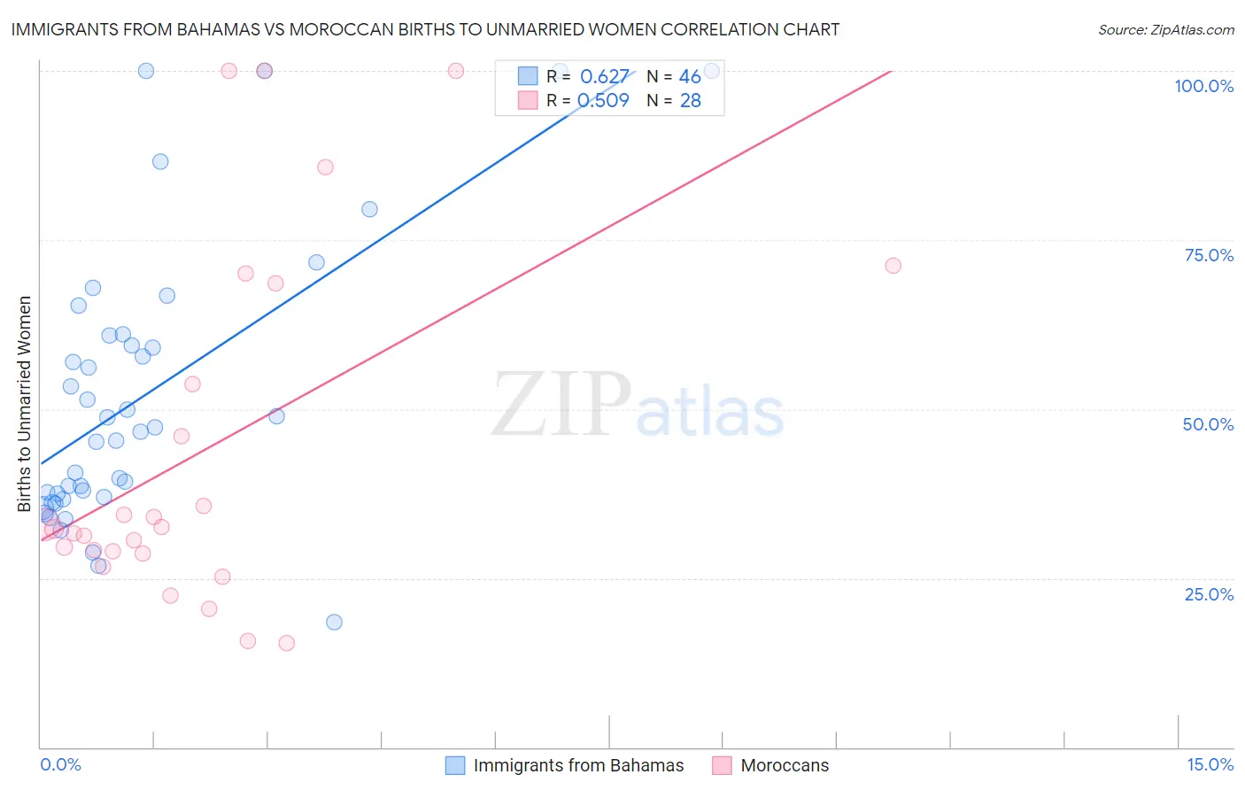 Immigrants from Bahamas vs Moroccan Births to Unmarried Women
