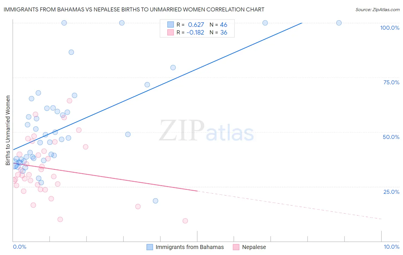Immigrants from Bahamas vs Nepalese Births to Unmarried Women